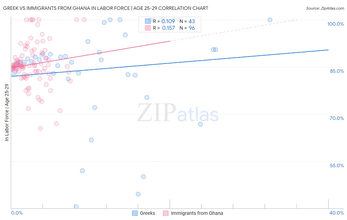 Greek vs Immigrants from Ghana In Labor Force | Age 25-29