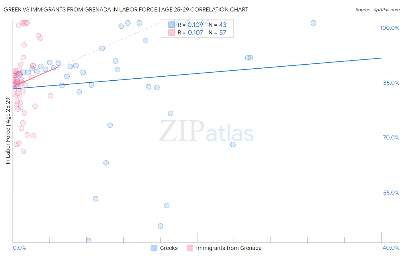 Greek vs Immigrants from Grenada In Labor Force | Age 25-29