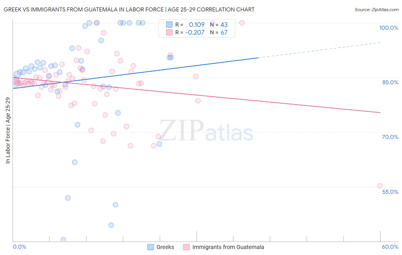 Greek vs Immigrants from Guatemala In Labor Force | Age 25-29