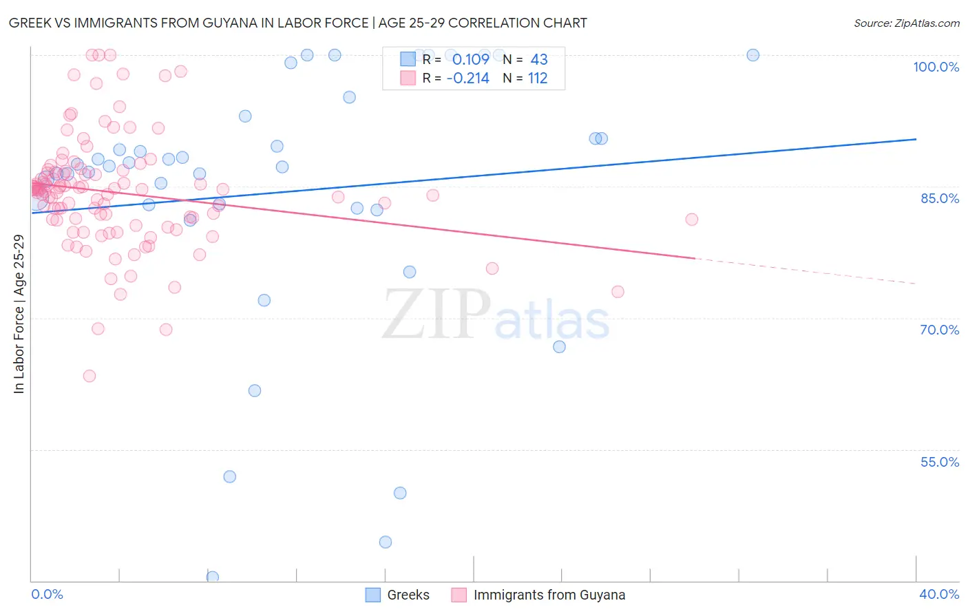 Greek vs Immigrants from Guyana In Labor Force | Age 25-29