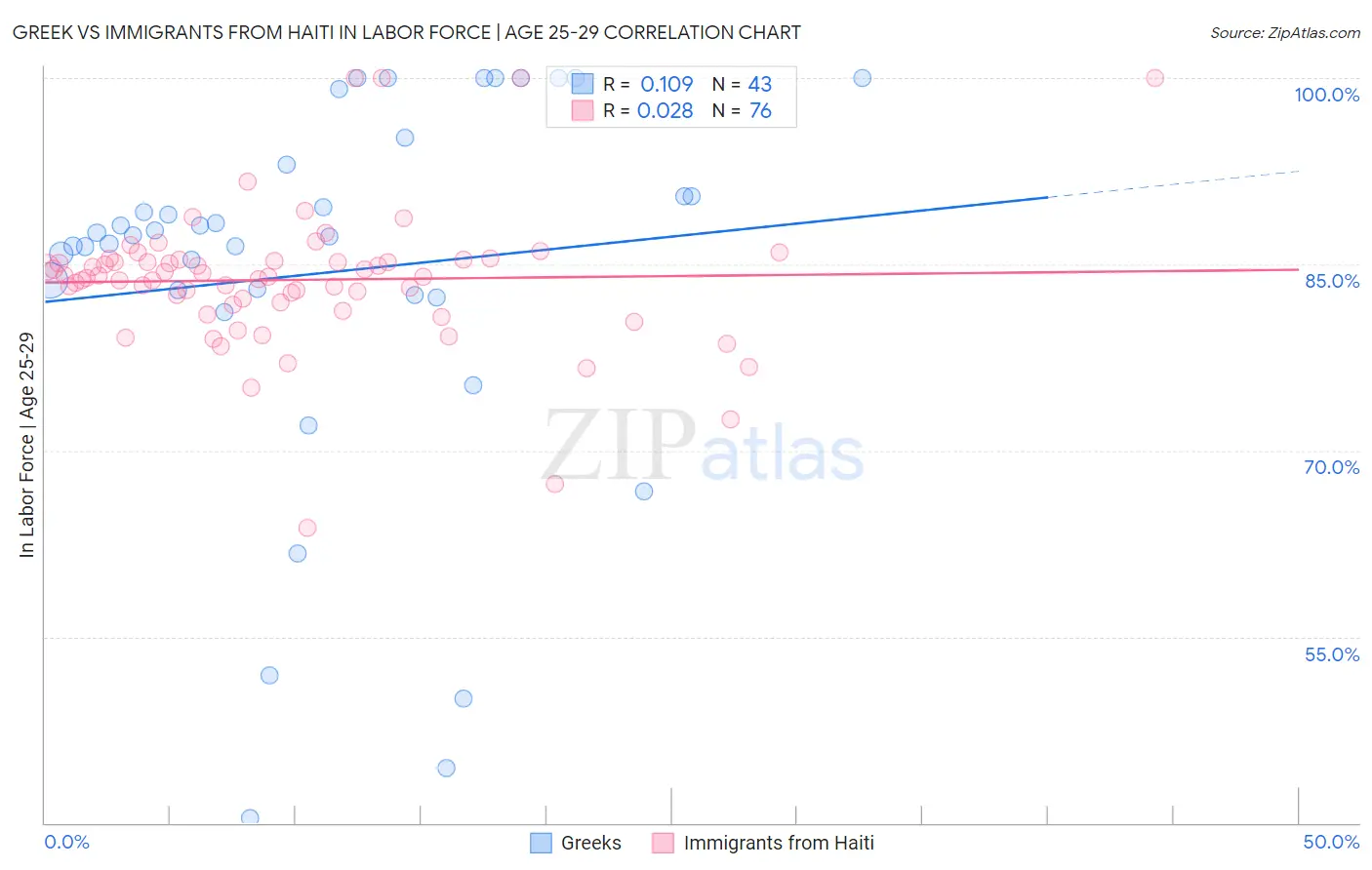 Greek vs Immigrants from Haiti In Labor Force | Age 25-29