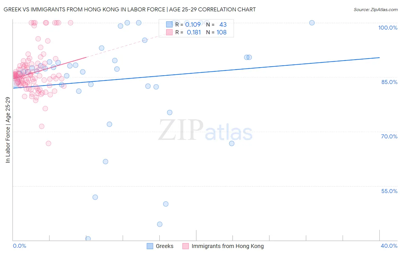 Greek vs Immigrants from Hong Kong In Labor Force | Age 25-29