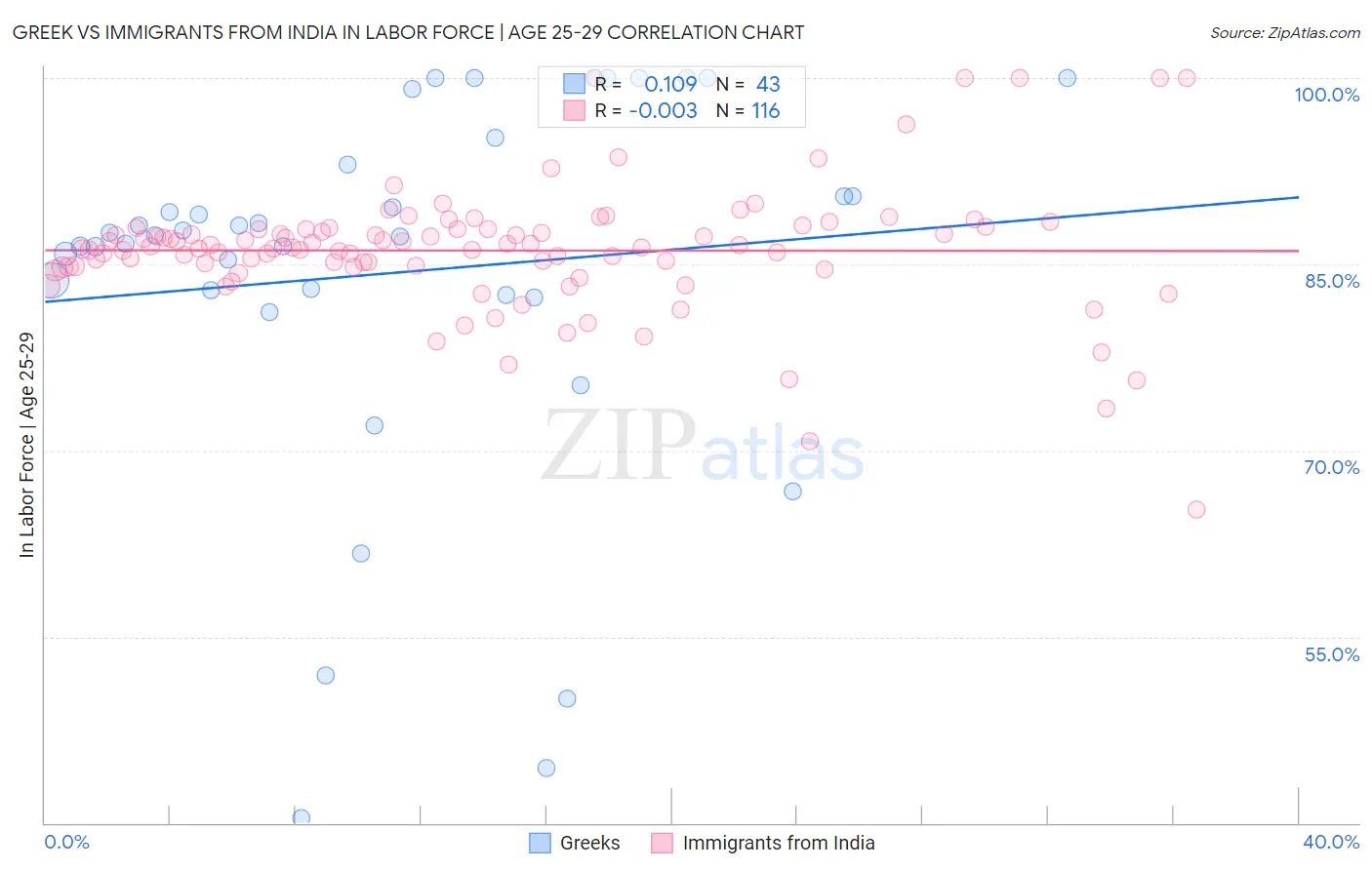 Greek vs Immigrants from India In Labor Force | Age 25-29