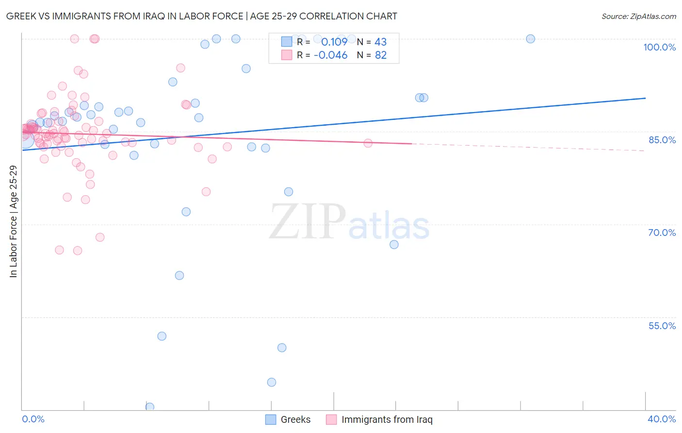 Greek vs Immigrants from Iraq In Labor Force | Age 25-29