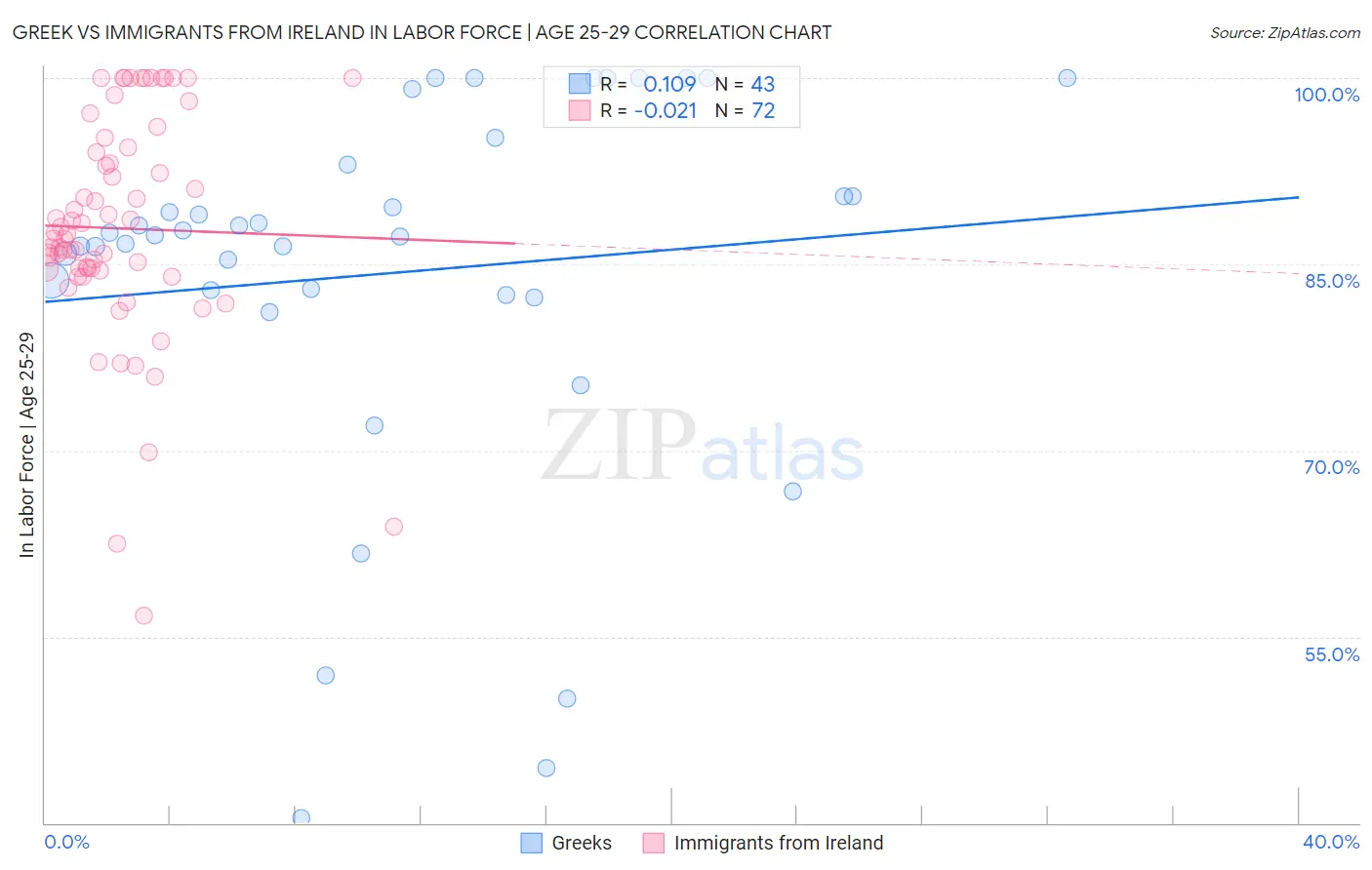 Greek vs Immigrants from Ireland In Labor Force | Age 25-29