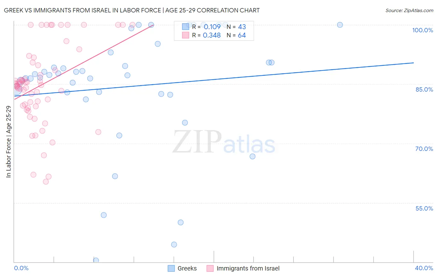 Greek vs Immigrants from Israel In Labor Force | Age 25-29