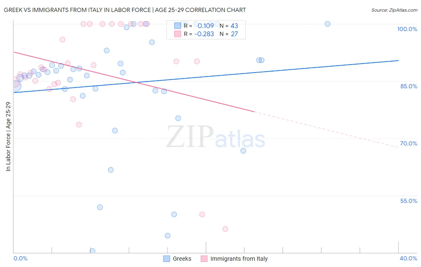 Greek vs Immigrants from Italy In Labor Force | Age 25-29