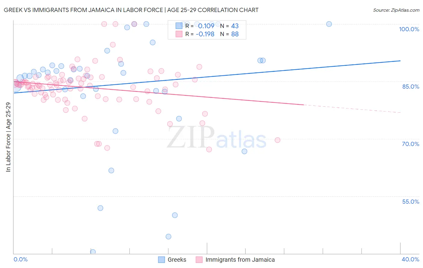 Greek vs Immigrants from Jamaica In Labor Force | Age 25-29