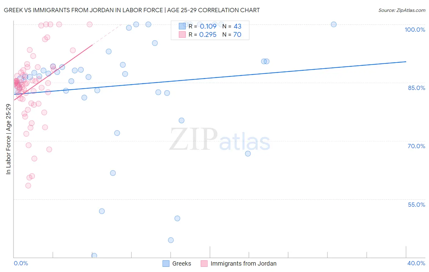 Greek vs Immigrants from Jordan In Labor Force | Age 25-29