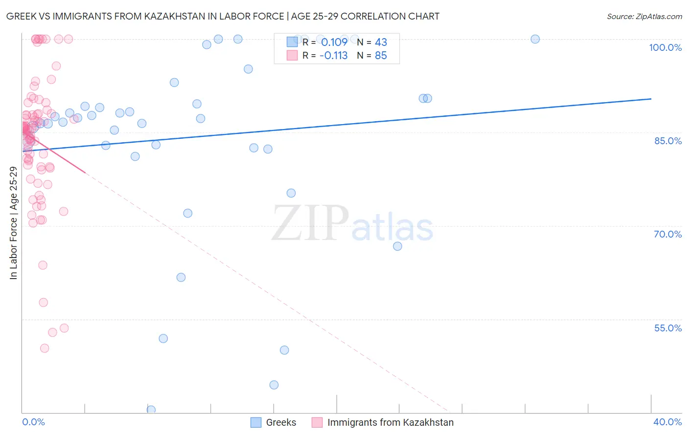 Greek vs Immigrants from Kazakhstan In Labor Force | Age 25-29