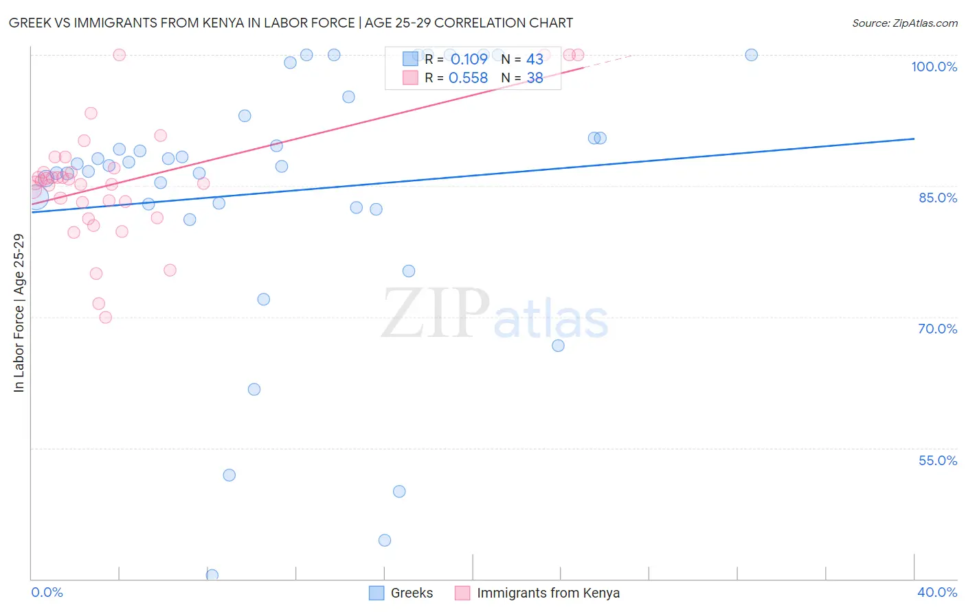 Greek vs Immigrants from Kenya In Labor Force | Age 25-29