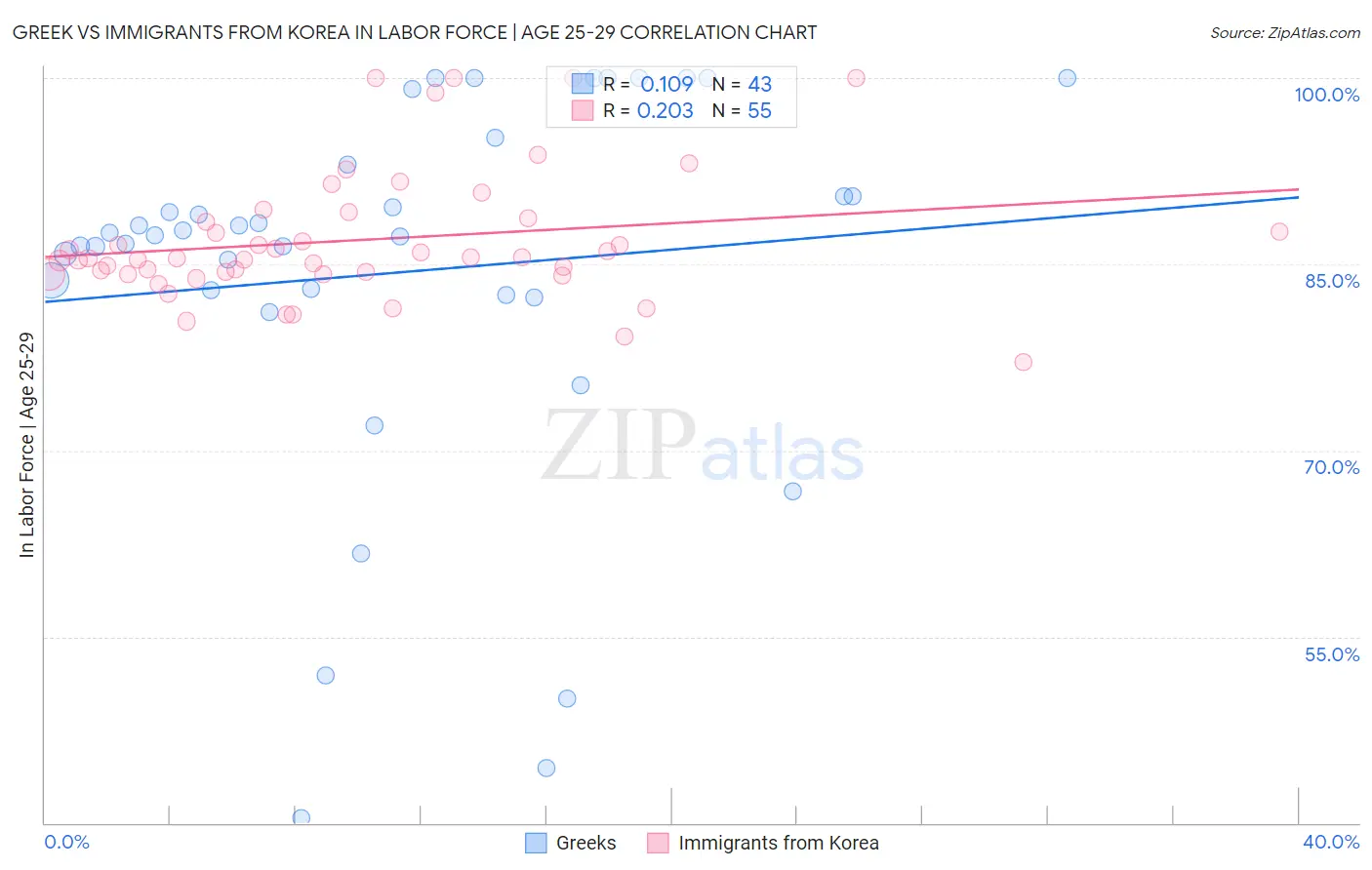 Greek vs Immigrants from Korea In Labor Force | Age 25-29