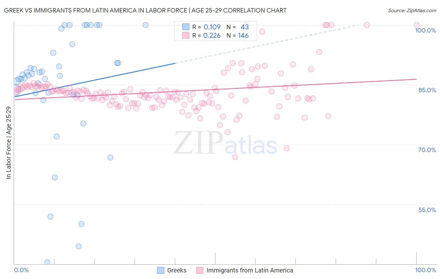 Greek vs Immigrants from Latin America In Labor Force | Age 25-29