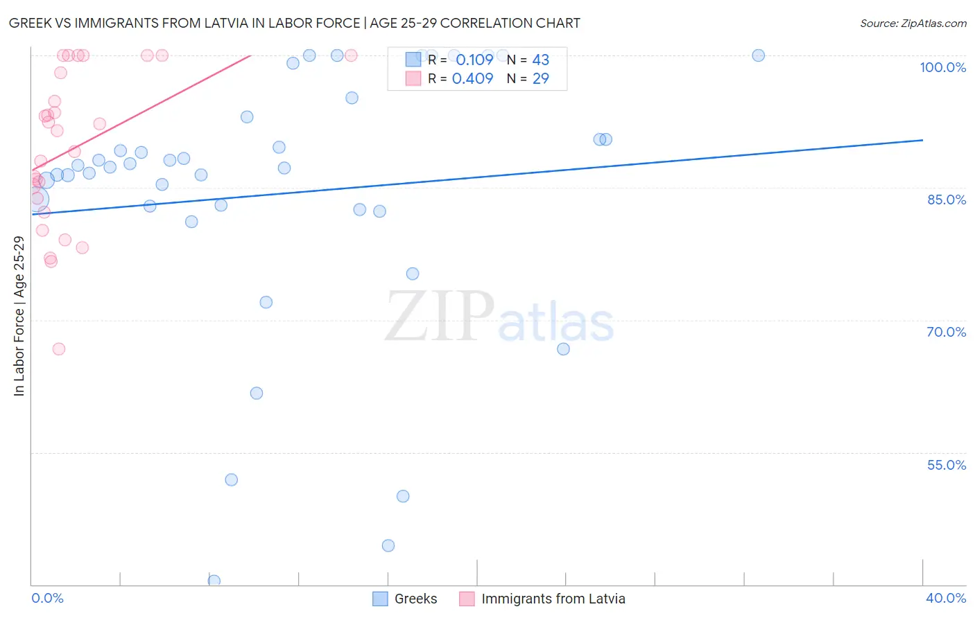 Greek vs Immigrants from Latvia In Labor Force | Age 25-29