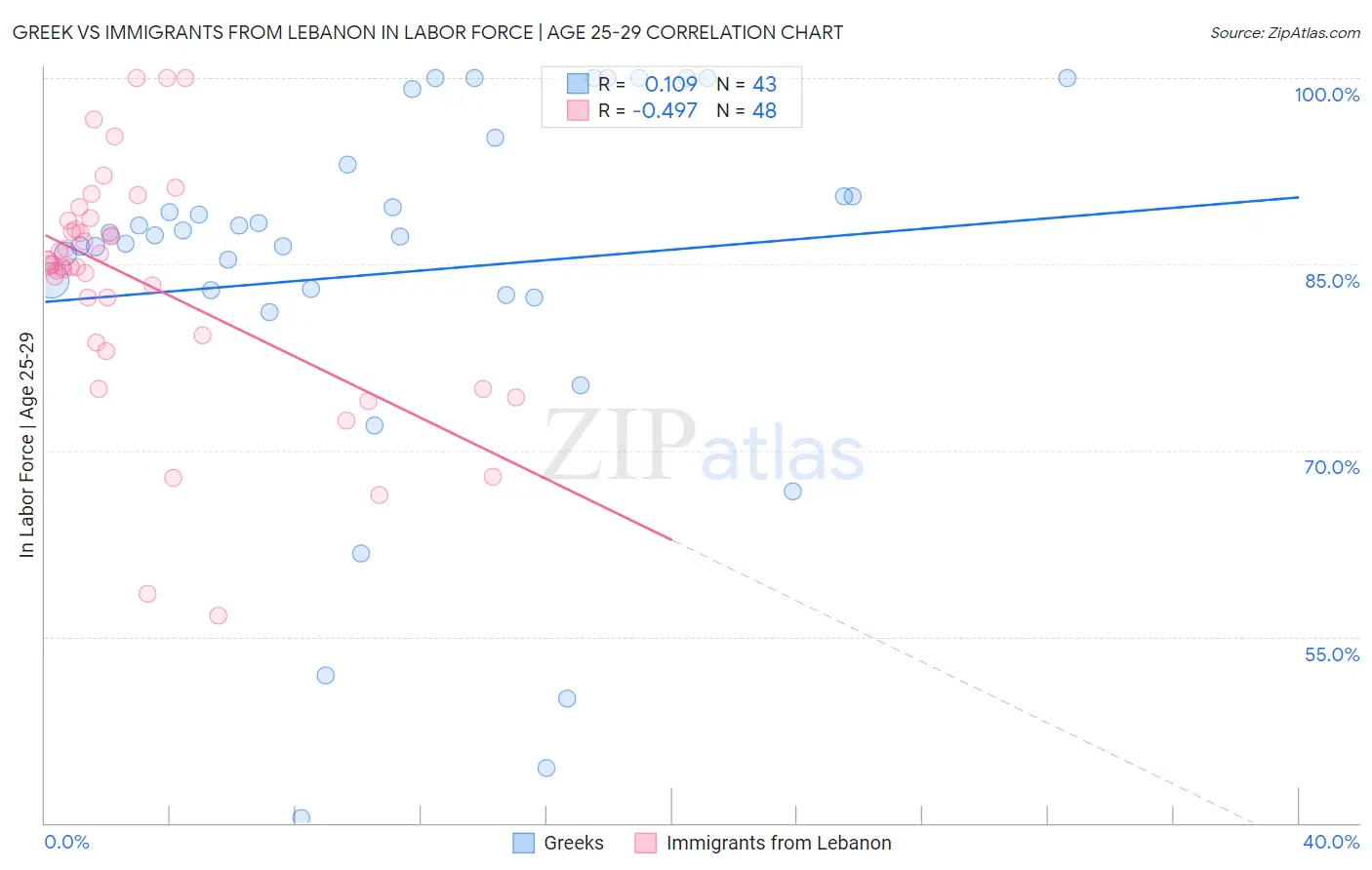 Greek vs Immigrants from Lebanon In Labor Force | Age 25-29