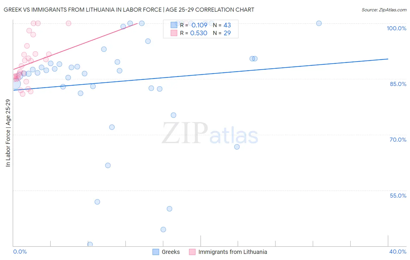 Greek vs Immigrants from Lithuania In Labor Force | Age 25-29