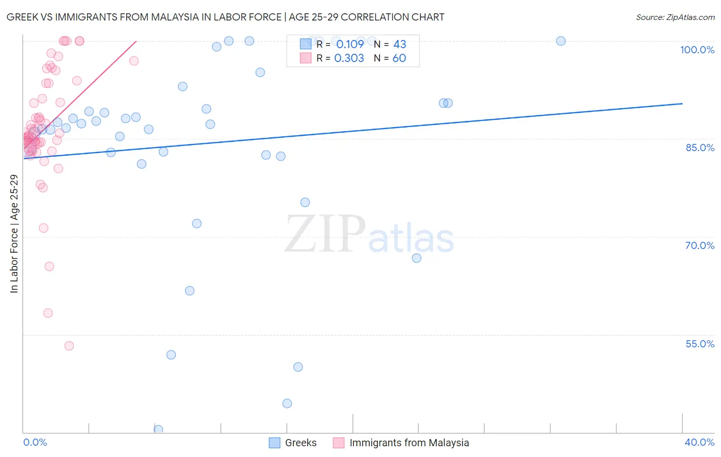 Greek vs Immigrants from Malaysia In Labor Force | Age 25-29