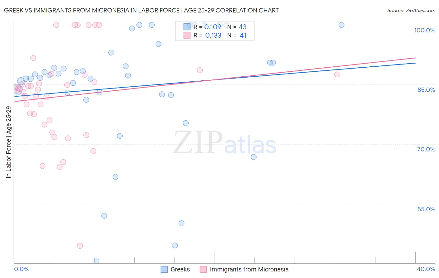 Greek vs Immigrants from Micronesia In Labor Force | Age 25-29