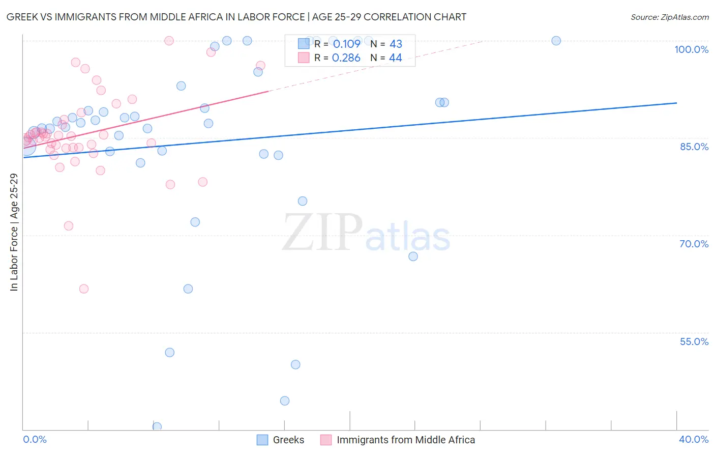 Greek vs Immigrants from Middle Africa In Labor Force | Age 25-29