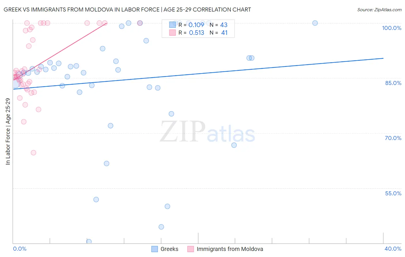 Greek vs Immigrants from Moldova In Labor Force | Age 25-29