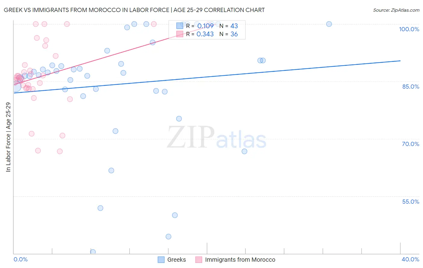Greek vs Immigrants from Morocco In Labor Force | Age 25-29