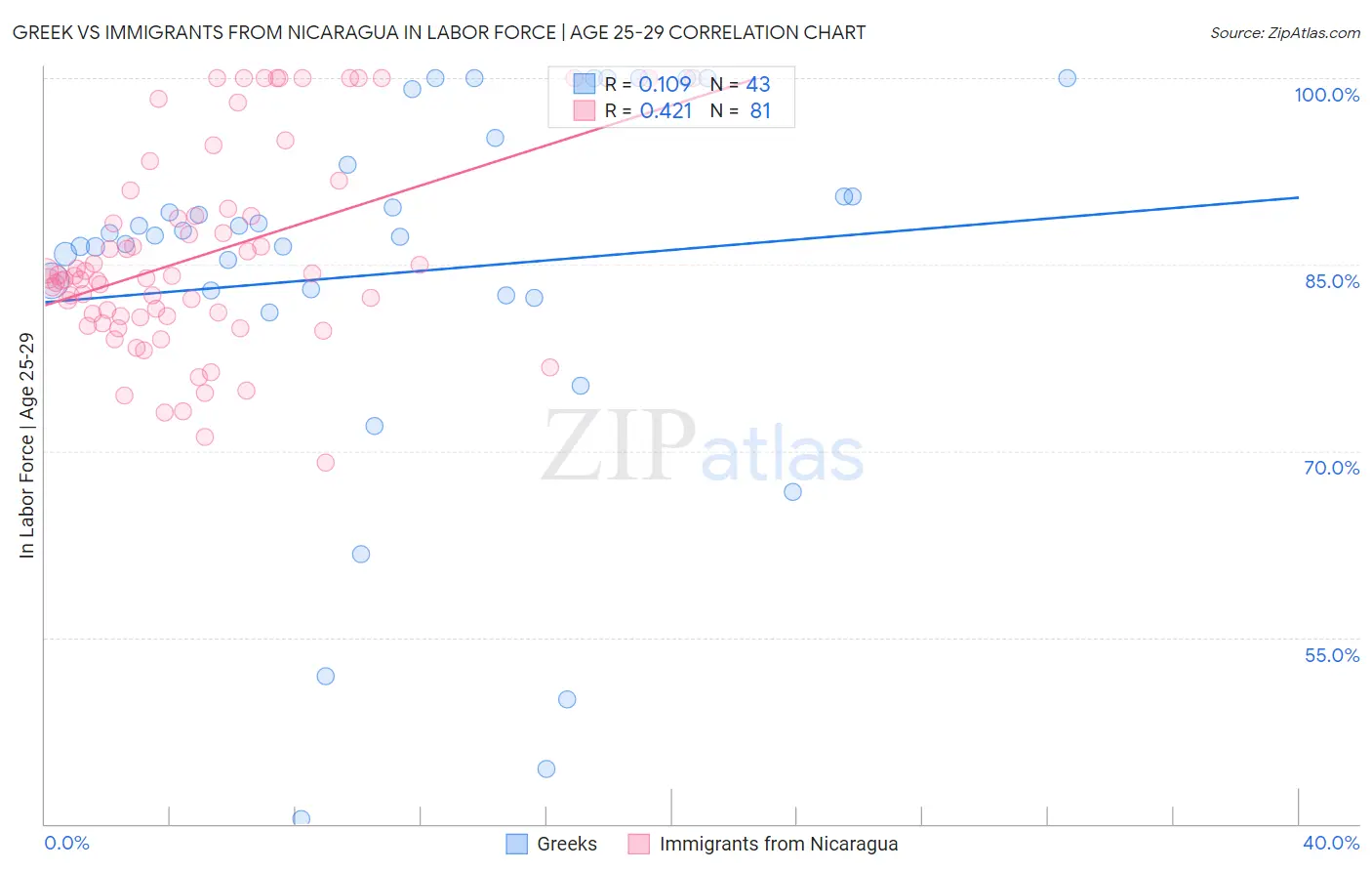 Greek vs Immigrants from Nicaragua In Labor Force | Age 25-29