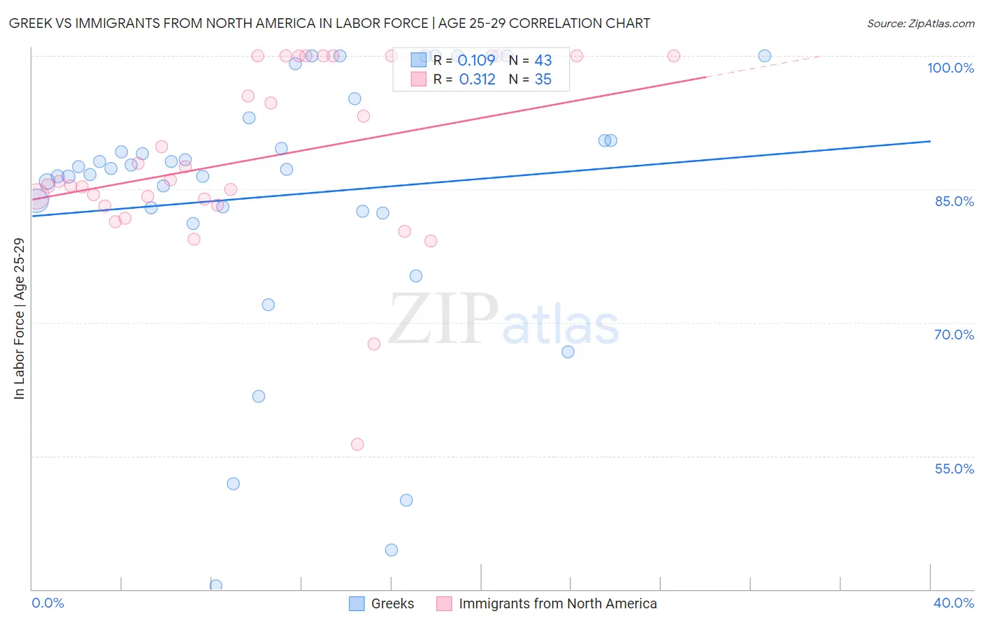 Greek vs Immigrants from North America In Labor Force | Age 25-29