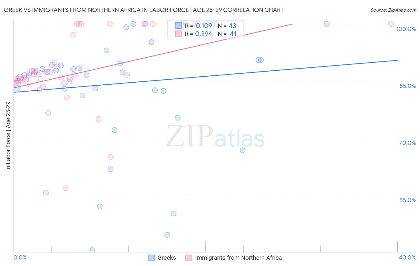 Greek vs Immigrants from Northern Africa In Labor Force | Age 25-29