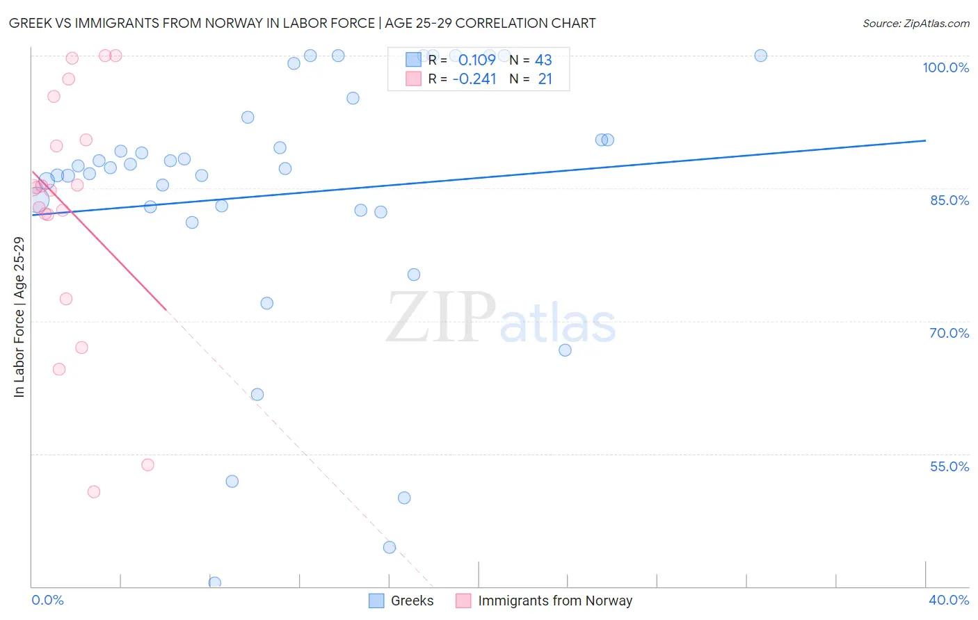 Greek vs Immigrants from Norway In Labor Force | Age 25-29