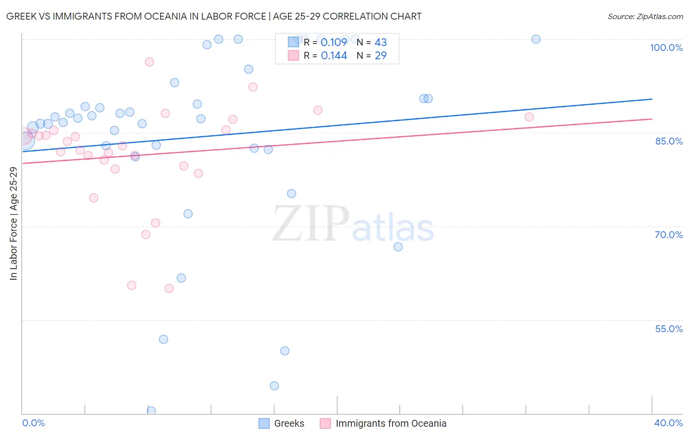 Greek vs Immigrants from Oceania In Labor Force | Age 25-29