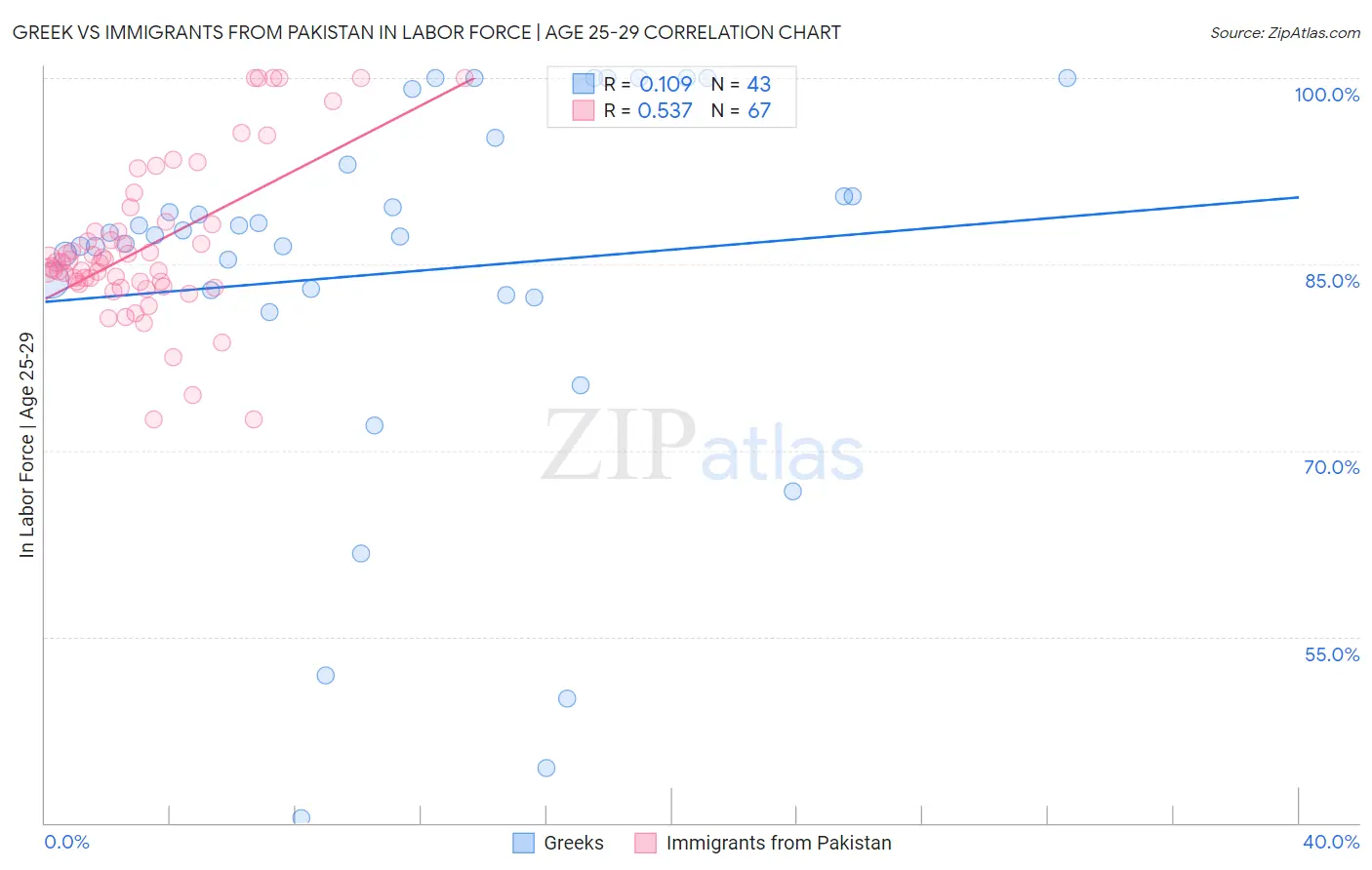 Greek vs Immigrants from Pakistan In Labor Force | Age 25-29