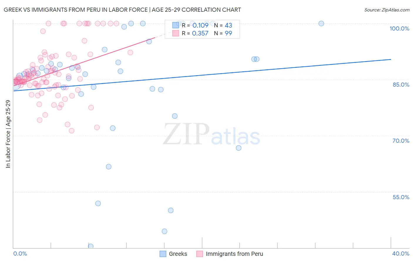 Greek vs Immigrants from Peru In Labor Force | Age 25-29