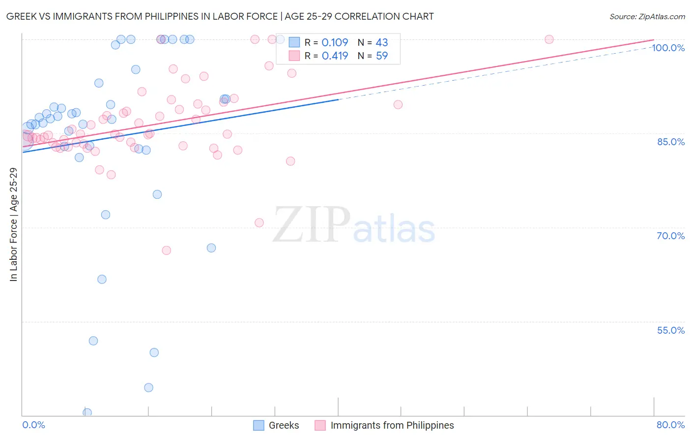 Greek vs Immigrants from Philippines In Labor Force | Age 25-29