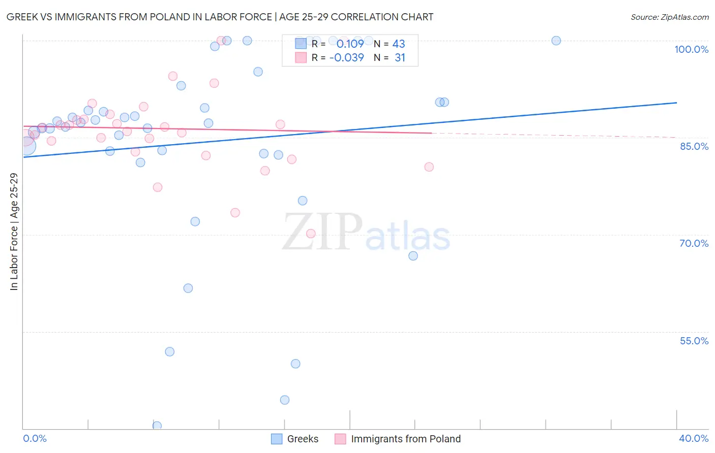 Greek vs Immigrants from Poland In Labor Force | Age 25-29