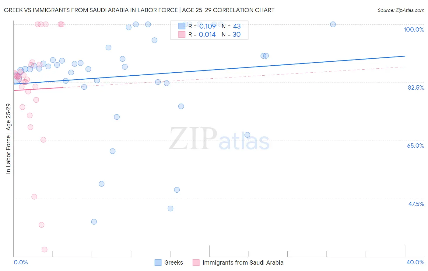 Greek vs Immigrants from Saudi Arabia In Labor Force | Age 25-29