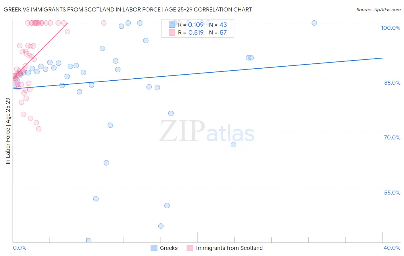 Greek vs Immigrants from Scotland In Labor Force | Age 25-29