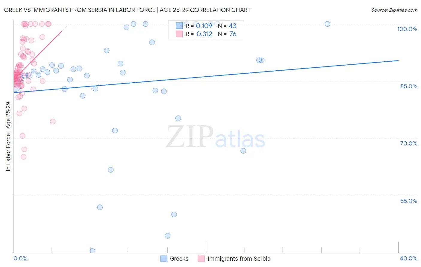 Greek vs Immigrants from Serbia In Labor Force | Age 25-29