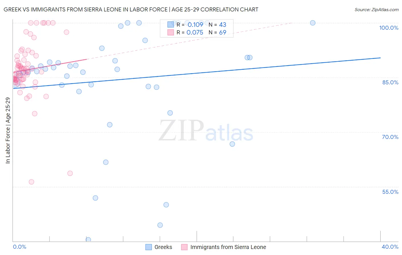 Greek vs Immigrants from Sierra Leone In Labor Force | Age 25-29