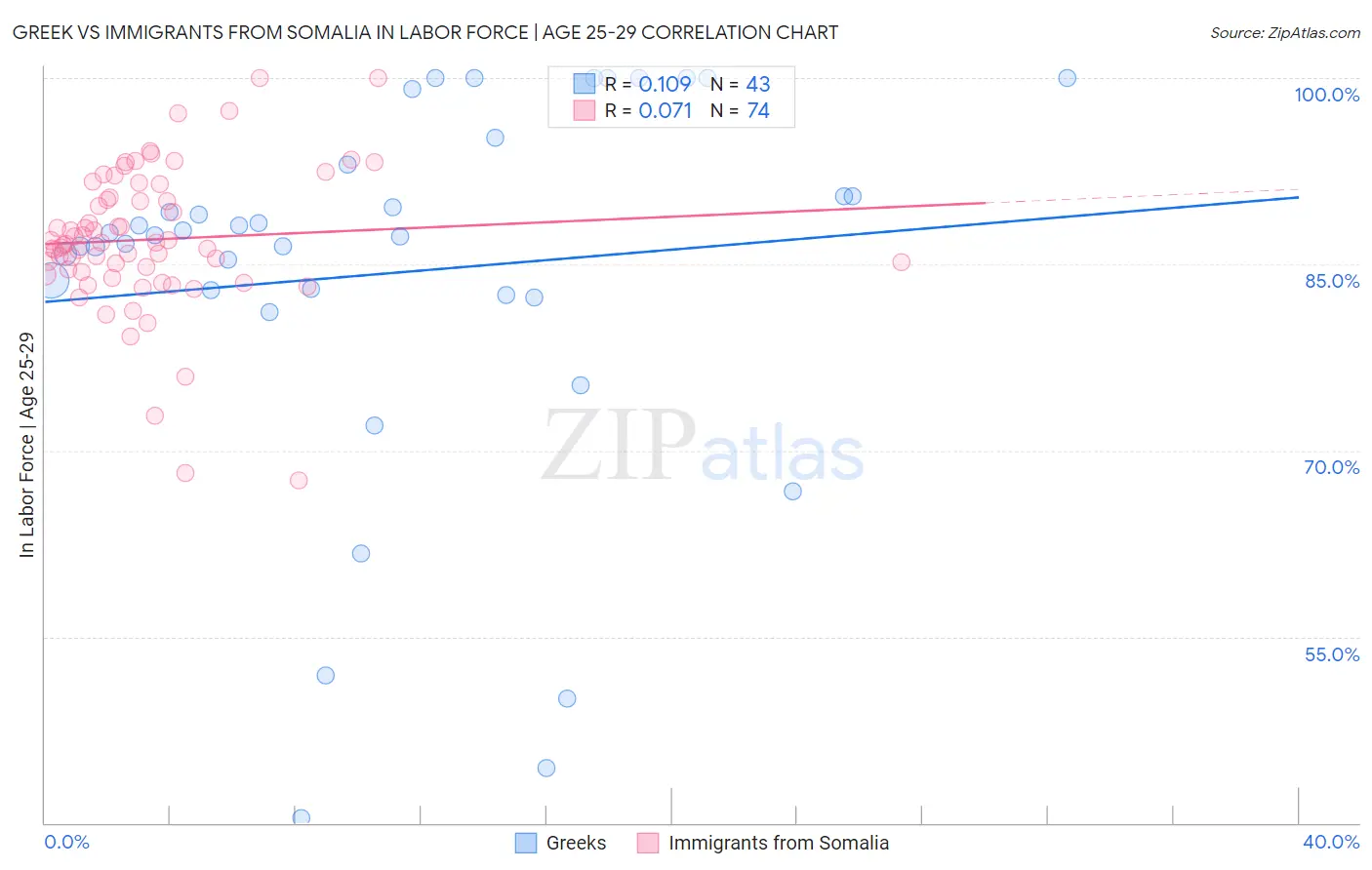 Greek vs Immigrants from Somalia In Labor Force | Age 25-29