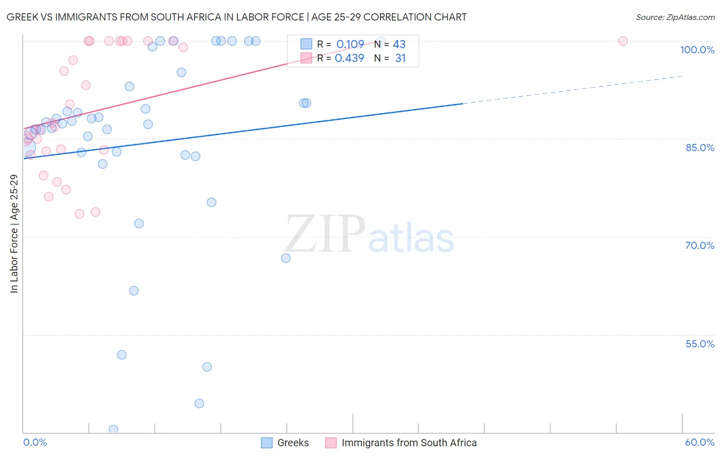 Greek vs Immigrants from South Africa In Labor Force | Age 25-29