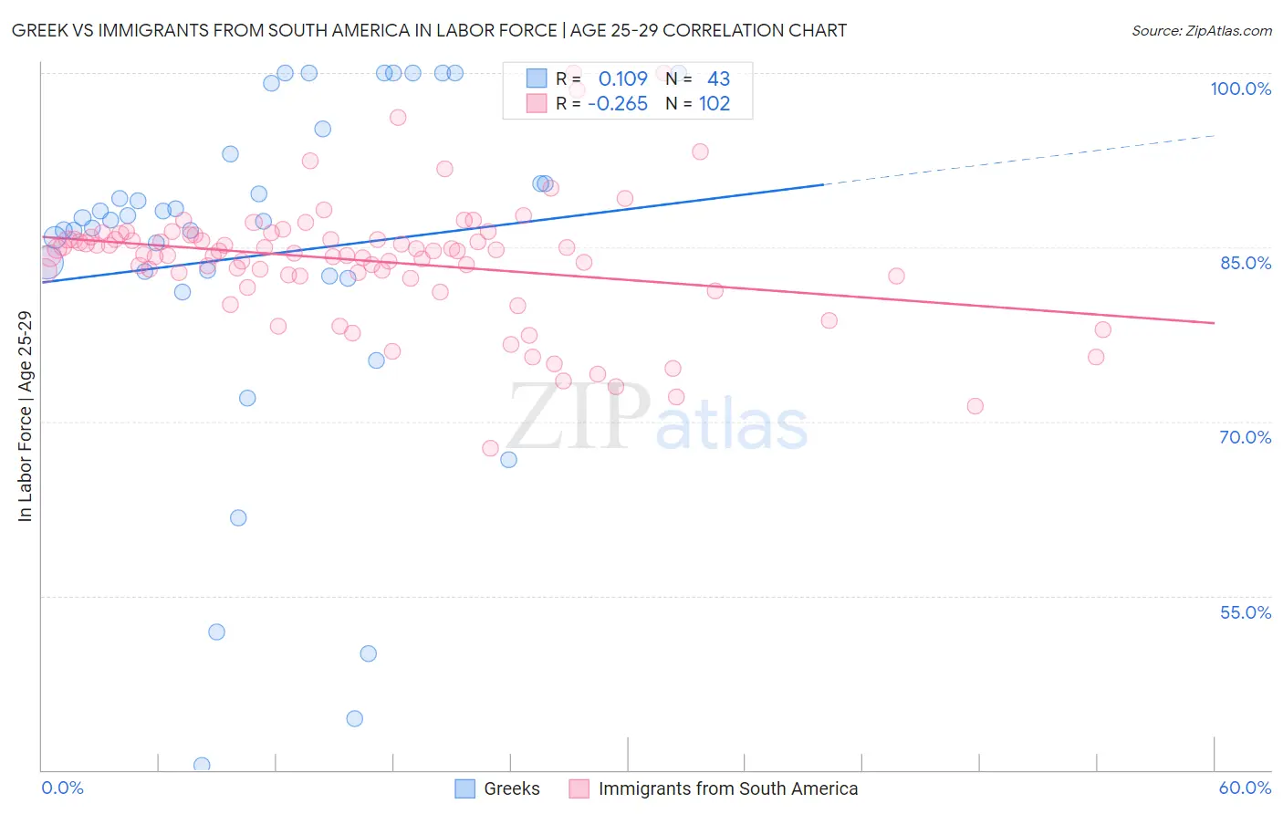 Greek vs Immigrants from South America In Labor Force | Age 25-29