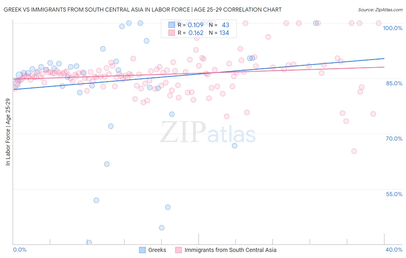 Greek vs Immigrants from South Central Asia In Labor Force | Age 25-29
