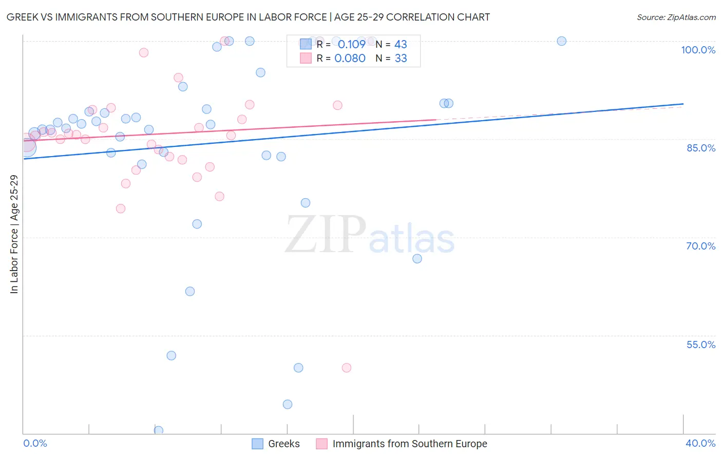 Greek vs Immigrants from Southern Europe In Labor Force | Age 25-29