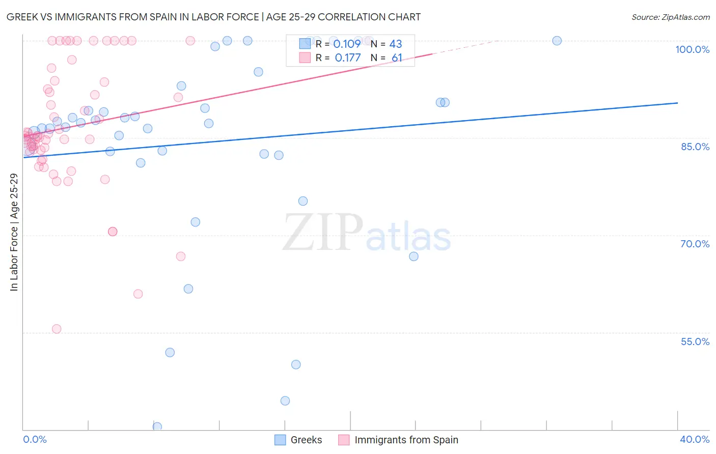 Greek vs Immigrants from Spain In Labor Force | Age 25-29