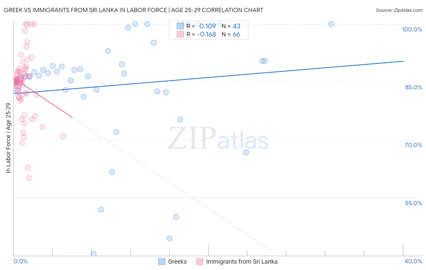 Greek vs Immigrants from Sri Lanka In Labor Force | Age 25-29