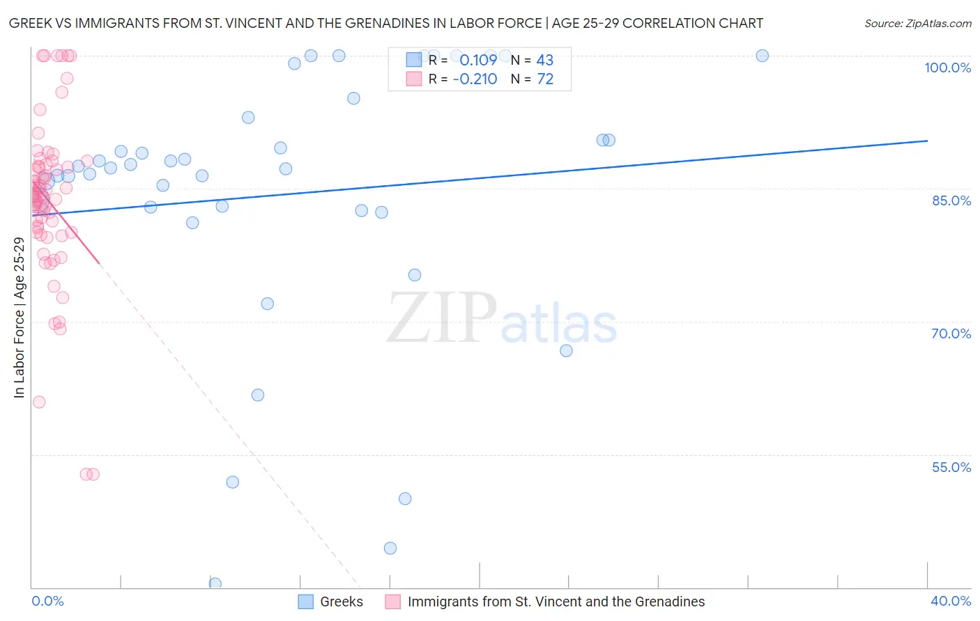 Greek vs Immigrants from St. Vincent and the Grenadines In Labor Force | Age 25-29