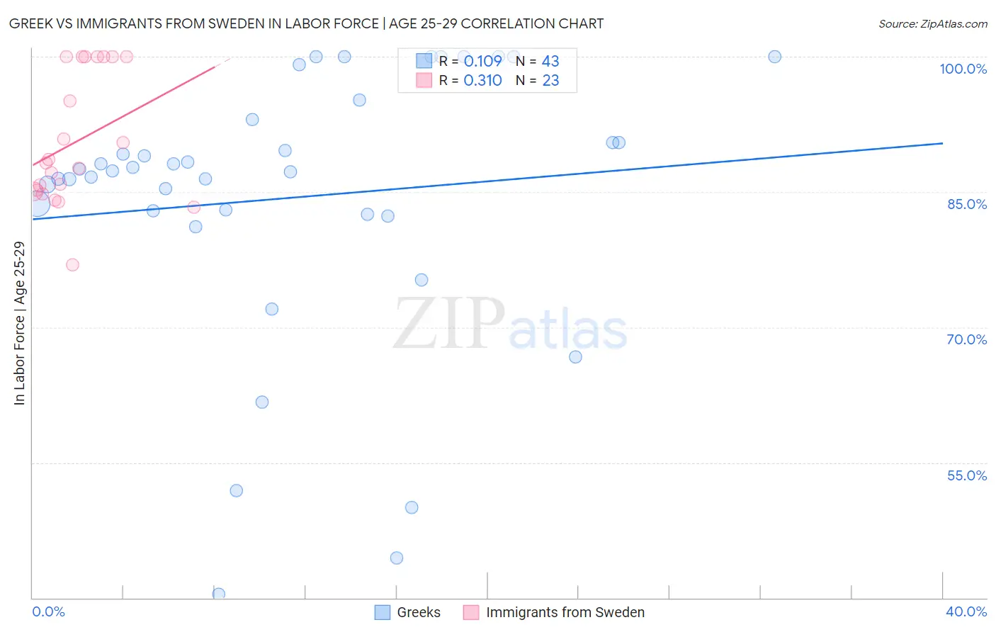 Greek vs Immigrants from Sweden In Labor Force | Age 25-29