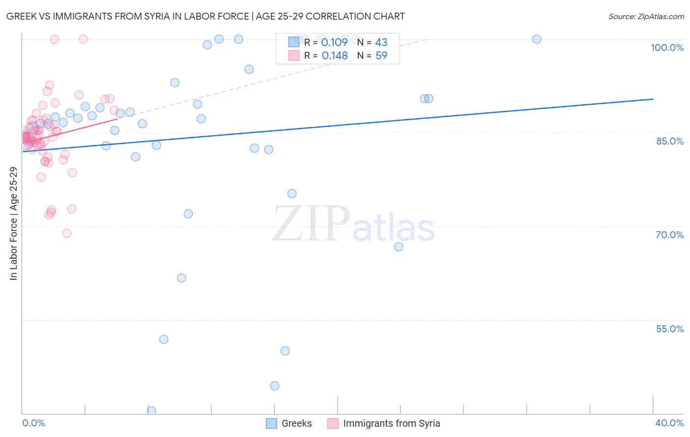Greek vs Immigrants from Syria In Labor Force | Age 25-29