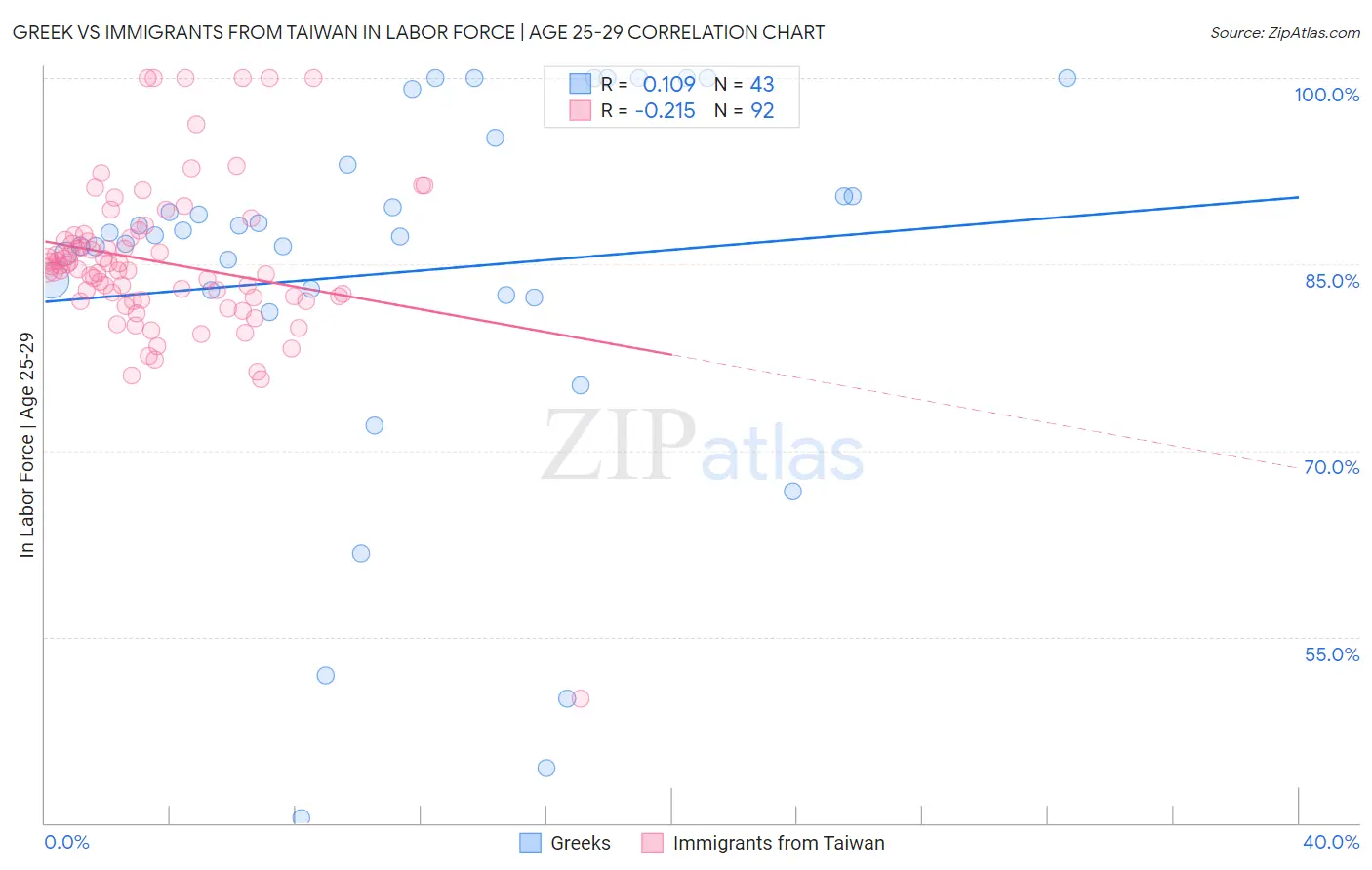 Greek vs Immigrants from Taiwan In Labor Force | Age 25-29