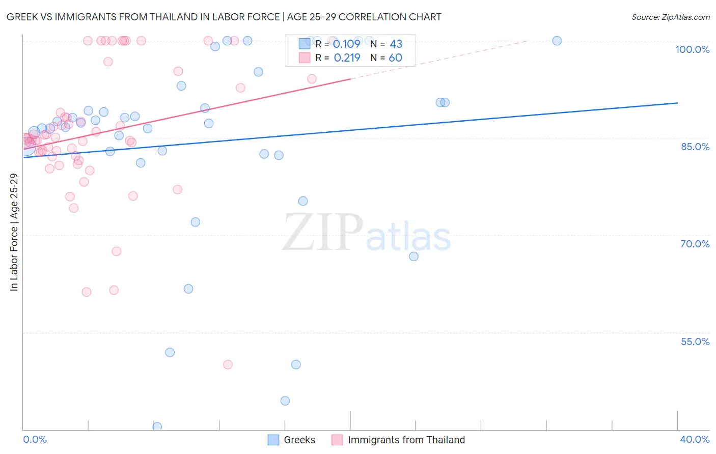 Greek vs Immigrants from Thailand In Labor Force | Age 25-29